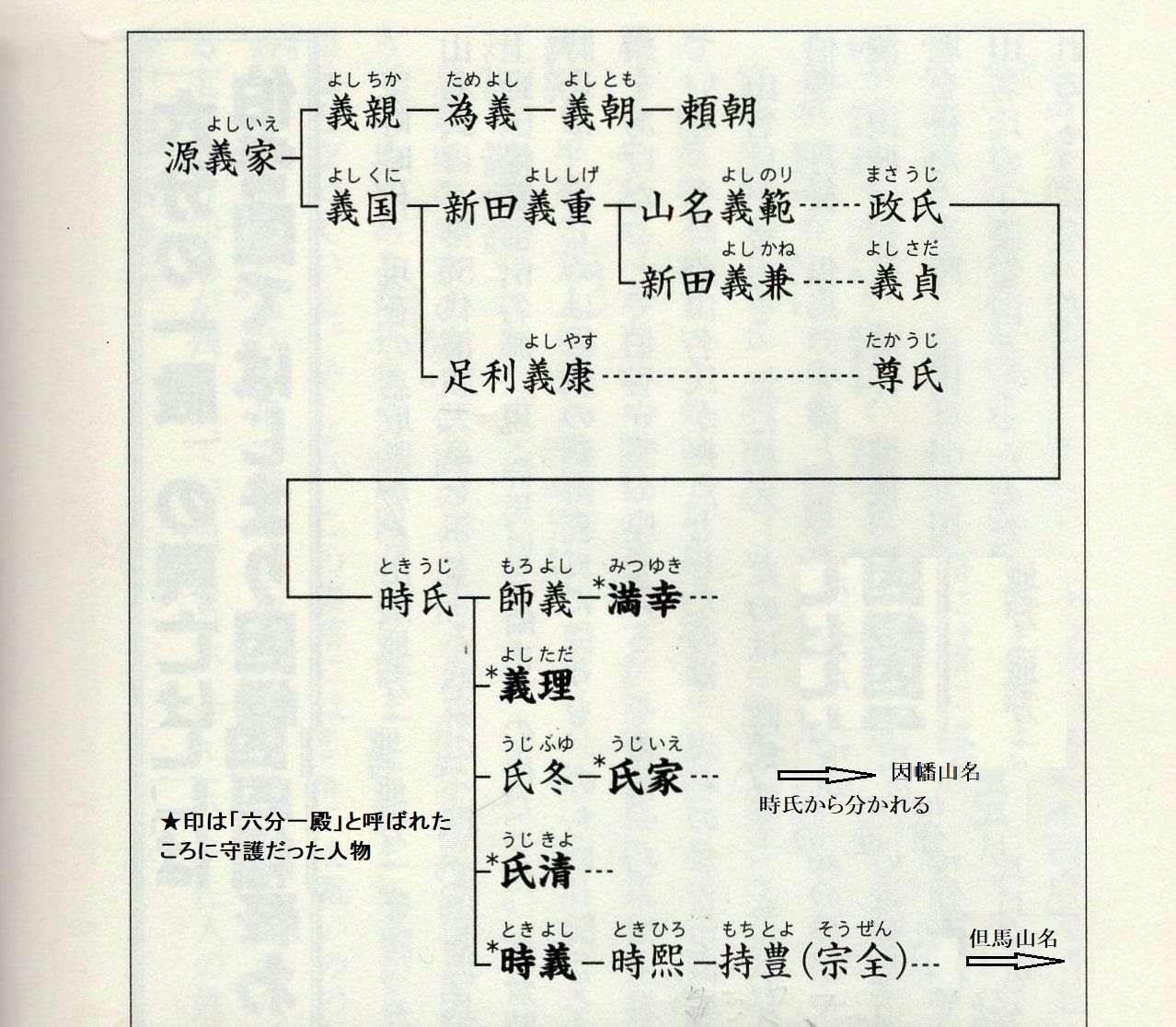 山名氏の系図