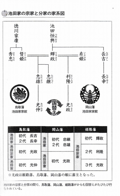 鳥取池田家の系図